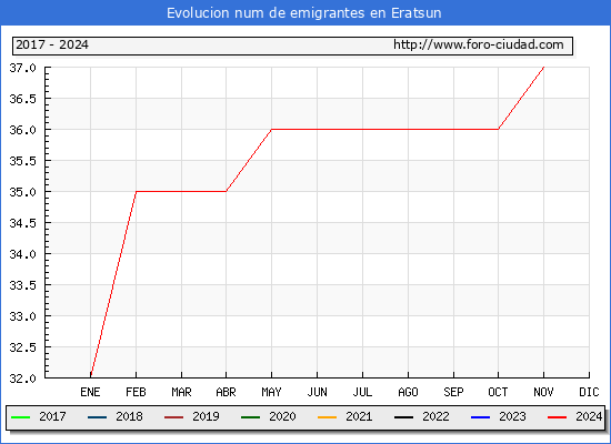 Evolucin de los emigrantes censados en el extranjero para el Municipio de Eratsun