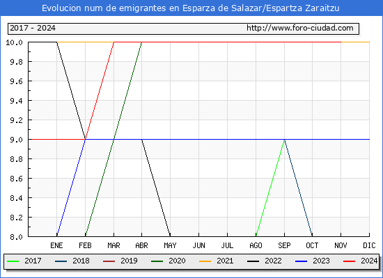 Evolucin de los emigrantes censados en el extranjero para el Municipio de Esparza de Salazar/Espartza Zaraitzu