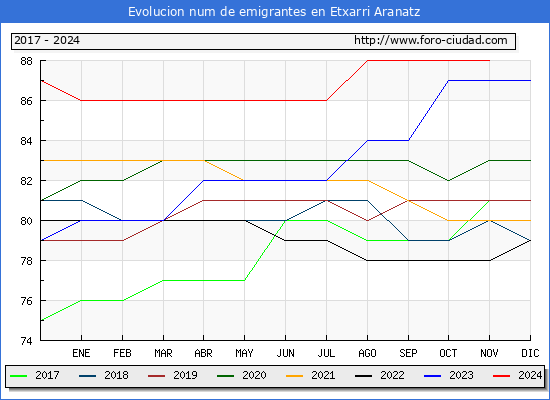 Evolucin de los emigrantes censados en el extranjero para el Municipio de Etxarri Aranatz