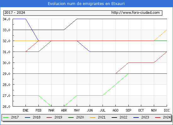 Evolucin de los emigrantes censados en el extranjero para el Municipio de Etxauri