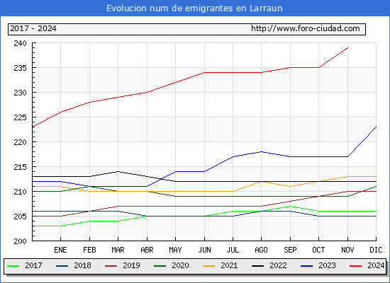 Evolucin de los emigrantes censados en el extranjero para el Municipio de Larraun