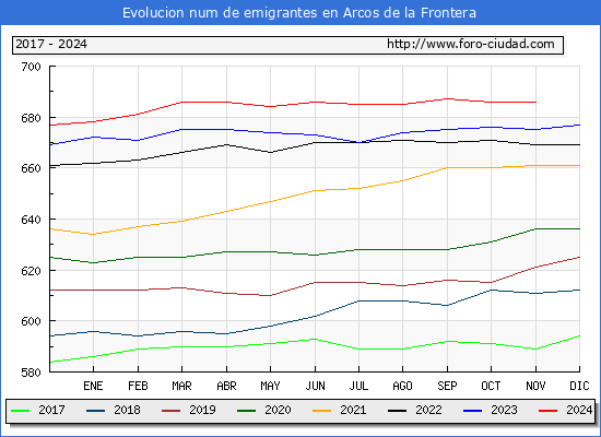 Evolucin de los emigrantes censados en el extranjero para el Municipio de Arcos de la Frontera
