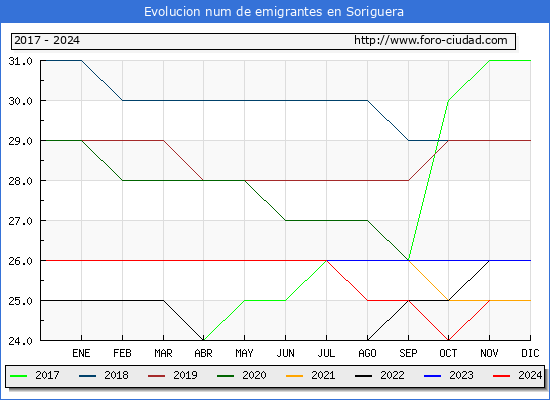 Evolucin de los emigrantes censados en el extranjero para el Municipio de Soriguera