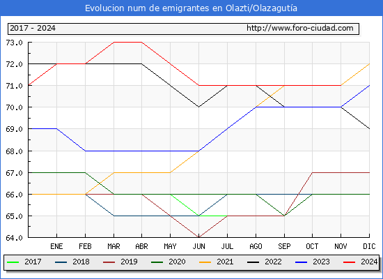 Evolucin de los emigrantes censados en el extranjero para el Municipio de Olazti/Olazaguta