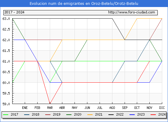 Evolucin de los emigrantes censados en el extranjero para el Municipio de Oroz-Betelu/Orotz-Betelu