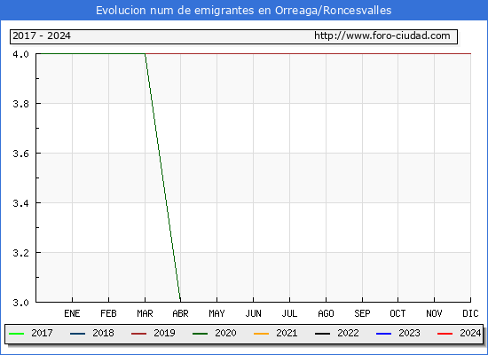 Evolucin de los emigrantes censados en el extranjero para el Municipio de Orreaga/Roncesvalles