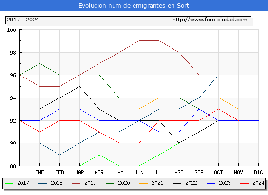 Evolucin de los emigrantes censados en el extranjero para el Municipio de Sort