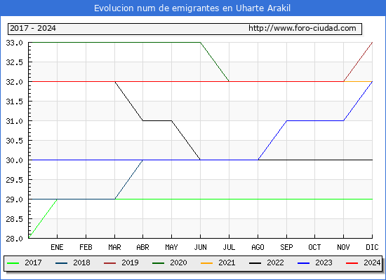 Evolucin de los emigrantes censados en el extranjero para el Municipio de Uharte Arakil