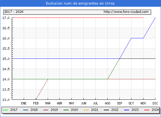 Evolucin de los emigrantes censados en el extranjero para el Municipio de Urroz