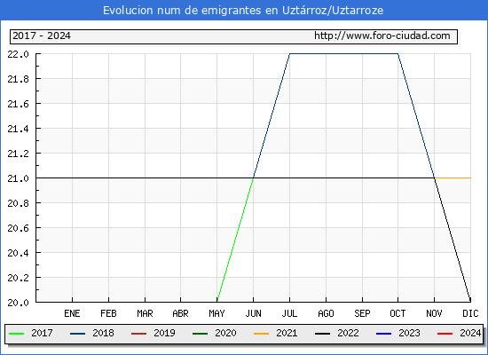 Evolucin de los emigrantes censados en el extranjero para el Municipio de Uztrroz/Uztarroze