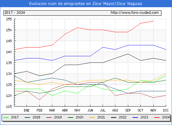 Evolucin de los emigrantes censados en el extranjero para el Municipio de Zizur Mayor/Zizur Nagusia