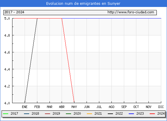 Evolucin de los emigrantes censados en el extranjero para el Municipio de Sunyer