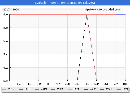 Evolucin de los emigrantes censados en el extranjero para el Municipio de Talavera