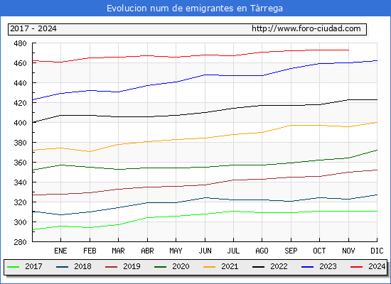 Evolucin de los emigrantes censados en el extranjero para el Municipio de Trrega