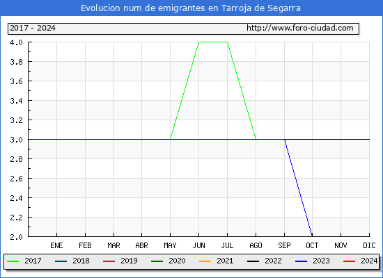Evolucin de los emigrantes censados en el extranjero para el Municipio de Tarroja de Segarra
