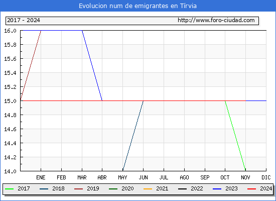 Evolucin de los emigrantes censados en el extranjero para el Municipio de Trvia