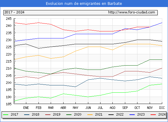 Evolucin de los emigrantes censados en el extranjero para el Municipio de Barbate