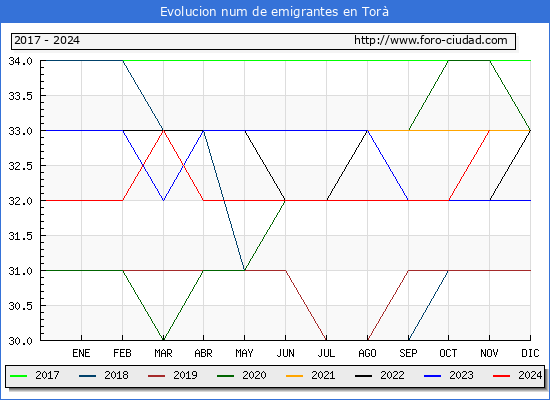 Evolucin de los emigrantes censados en el extranjero para el Municipio de Tor
