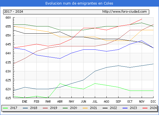 Evolucin de los emigrantes censados en el extranjero para el Municipio de Coles
