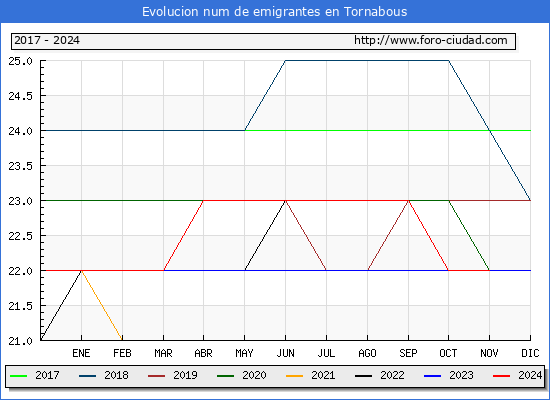 Evolucin de los emigrantes censados en el extranjero para el Municipio de Tornabous