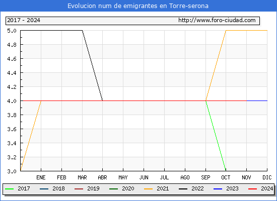 Evolucin de los emigrantes censados en el extranjero para el Municipio de Torre-serona