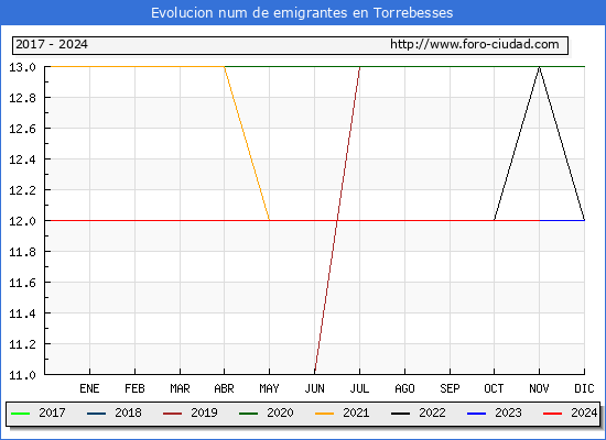 Evolucin de los emigrantes censados en el extranjero para el Municipio de Torrebesses