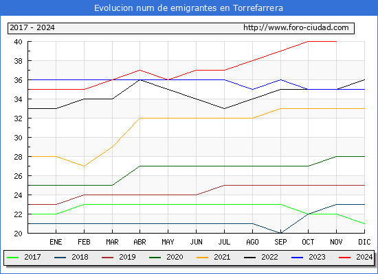 Evolucin de los emigrantes censados en el extranjero para el Municipio de Torrefarrera