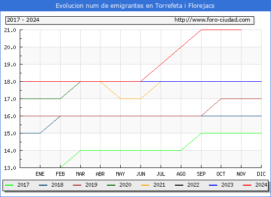 Evolucin de los emigrantes censados en el extranjero para el Municipio de Torrefeta i Florejacs