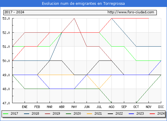 Evolucin de los emigrantes censados en el extranjero para el Municipio de Torregrossa