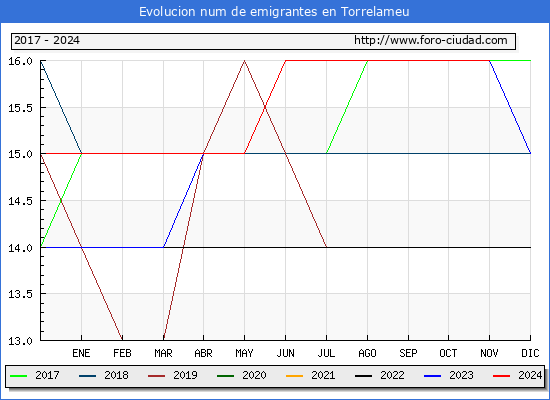 Evolucin de los emigrantes censados en el extranjero para el Municipio de Torrelameu