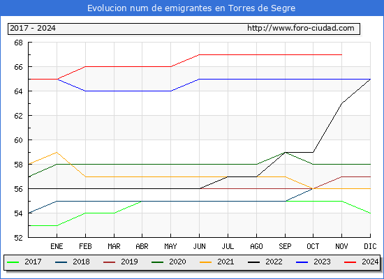 Evolucin de los emigrantes censados en el extranjero para el Municipio de Torres de Segre