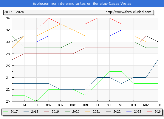 Evolucin de los emigrantes censados en el extranjero para el Municipio de Benalup-Casas Viejas