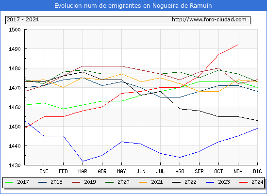 Evolucin de los emigrantes censados en el extranjero para el Municipio de Nogueira de Ramun