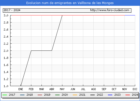 Evolucin de los emigrantes censados en el extranjero para el Municipio de Vallbona de les Monges