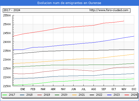 Evolucin de los emigrantes censados en el extranjero para el Municipio de Ourense