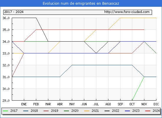 Evolucin de los emigrantes censados en el extranjero para el Municipio de Benaocaz