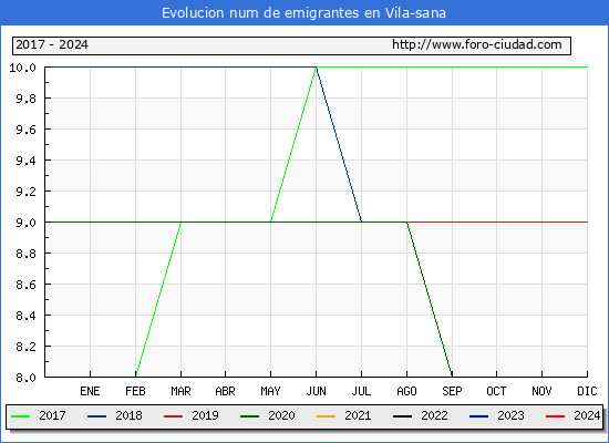 Evolucin de los emigrantes censados en el extranjero para el Municipio de Vila-sana