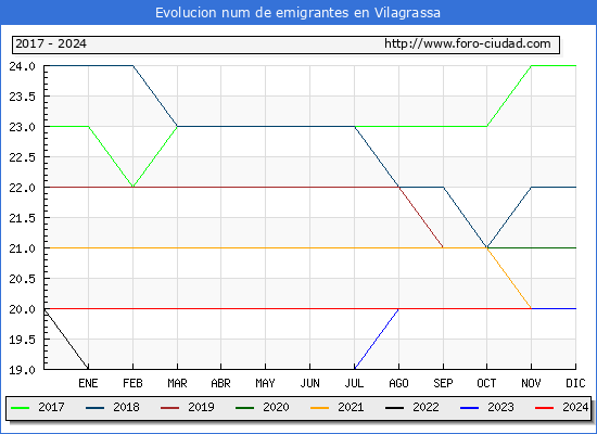 Evolucin de los emigrantes censados en el extranjero para el Municipio de Vilagrassa