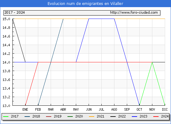 Evolucin de los emigrantes censados en el extranjero para el Municipio de Vilaller