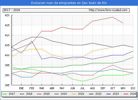 Evolucin de los emigrantes censados en el extranjero para el Municipio de San Xon de Ro