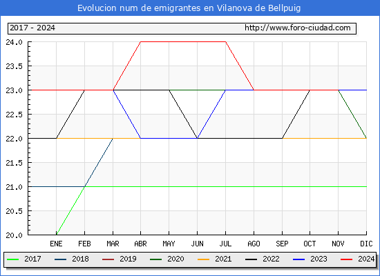 Evolucin de los emigrantes censados en el extranjero para el Municipio de Vilanova de Bellpuig