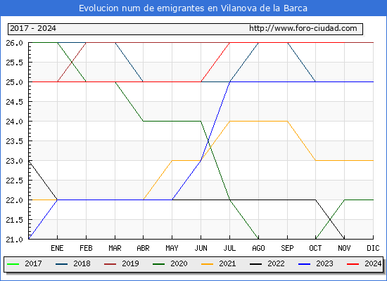 Evolucin de los emigrantes censados en el extranjero para el Municipio de Vilanova de la Barca