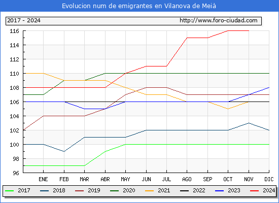 Evolucin de los emigrantes censados en el extranjero para el Municipio de Vilanova de Mei