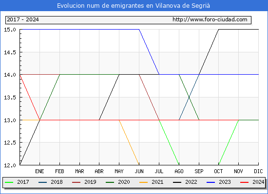Evolucin de los emigrantes censados en el extranjero para el Municipio de Vilanova de Segri