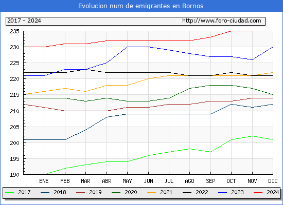Evolucin de los emigrantes censados en el extranjero para el Municipio de Bornos
