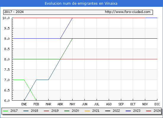 Evolucin de los emigrantes censados en el extranjero para el Municipio de Vinaixa