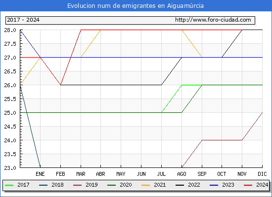 Evolucin de los emigrantes censados en el extranjero para el Municipio de Aiguamrcia