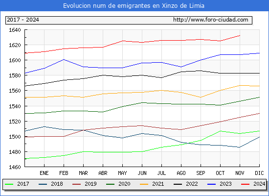 Evolucin de los emigrantes censados en el extranjero para el Municipio de Xinzo de Limia