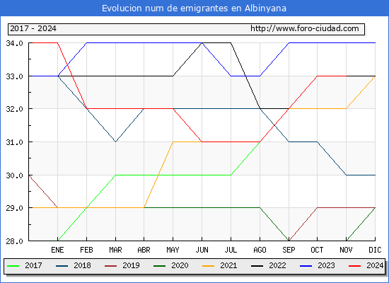 Evolucin de los emigrantes censados en el extranjero para el Municipio de Albinyana