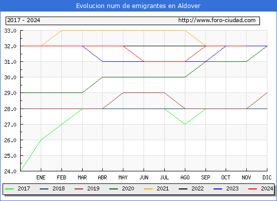 Evolucin de los emigrantes censados en el extranjero para el Municipio de Aldover